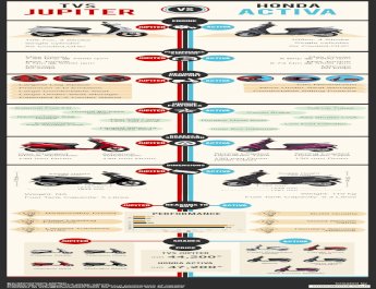 TVS Jupiter vs. Honda Activa